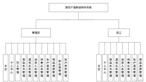 SpringBoot家居產(chǎn)品進(jìn)銷存系統(tǒng)設(shè)計(jì)與實(shí)現(xiàn) 以計(jì)算機(jī)系統(tǒng)服務(wù)為導(dǎo)向